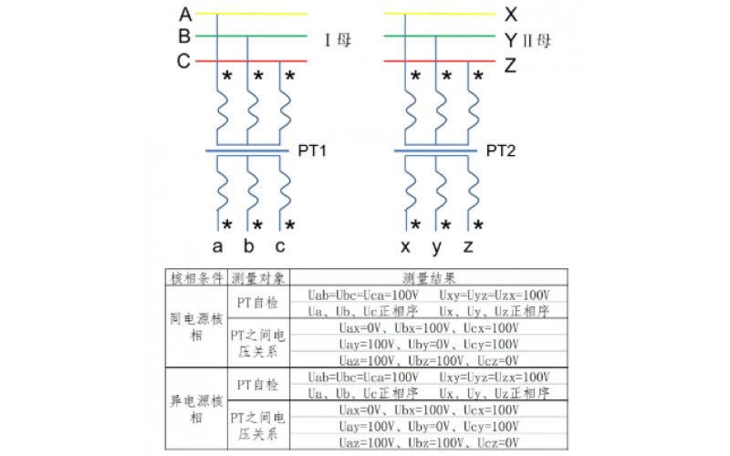 新投运线路PT核相介绍