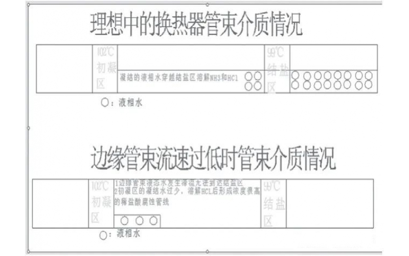 常减压装置常顶换热器腐蚀控制研究