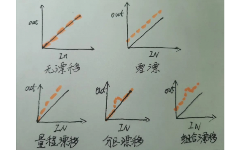 了解这几点，搞定仪表漂移的主要原因