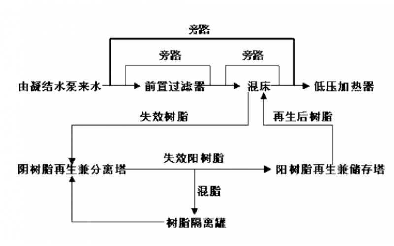 精处理再生系统树脂混合后出水电导偏高知识分享