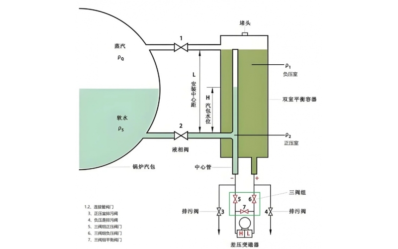 汽包液位计双室平衡容器安装及调试